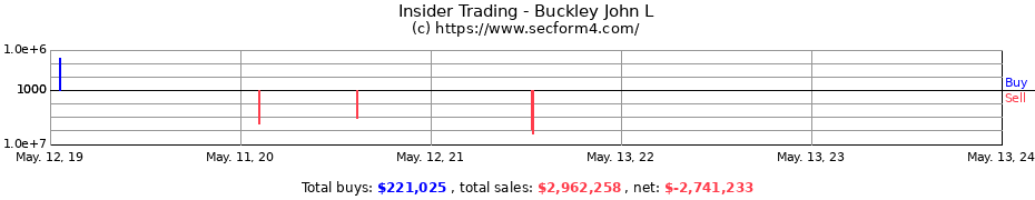 Insider Trading Transactions for Buckley John L