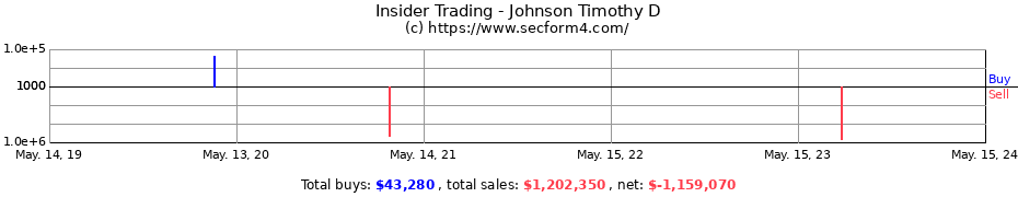 Insider Trading Transactions for Johnson Timothy D