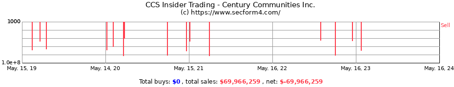 Insider Trading Transactions for Century Communities Inc.