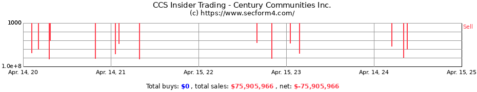 Insider Trading Transactions for Century Communities Inc.