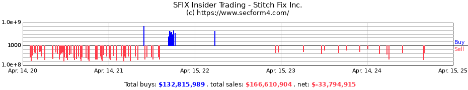 Insider Trading Transactions for Stitch Fix Inc.