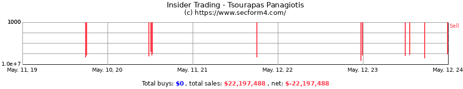 Insider Trading Transactions for Tsourapas Panagiotis
