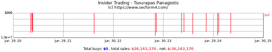 Insider Trading Transactions for Tsourapas Panagiotis