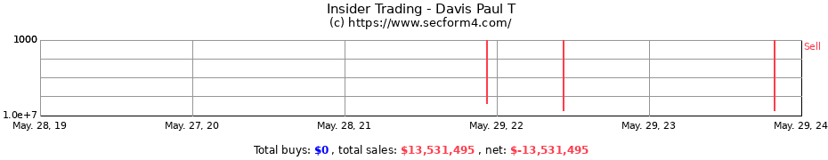 Insider Trading Transactions for Davis Paul T