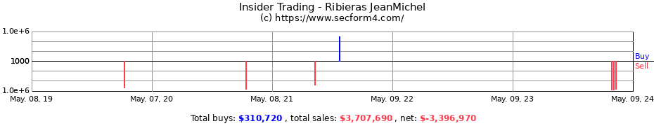 Insider Trading Transactions for Ribieras JeanMichel