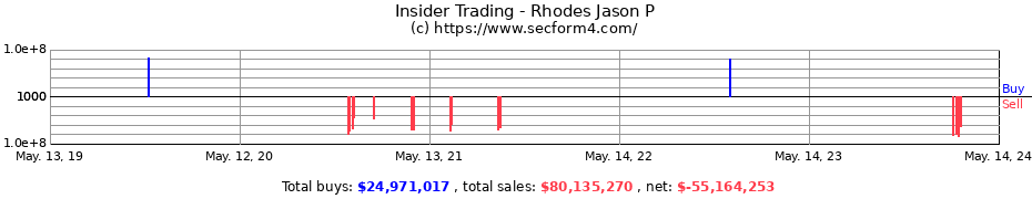 Insider Trading Transactions for Rhodes Jason P