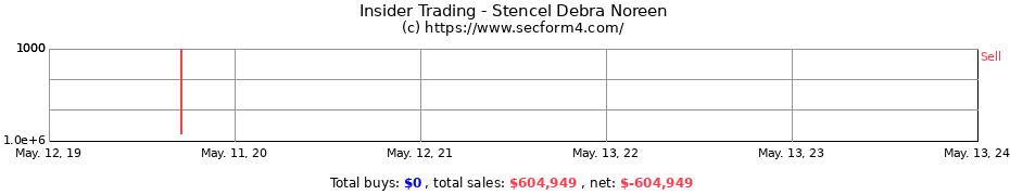 Insider Trading Transactions for Stencel Debra Noreen