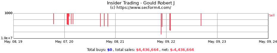 Insider Trading Transactions for Gould Robert J