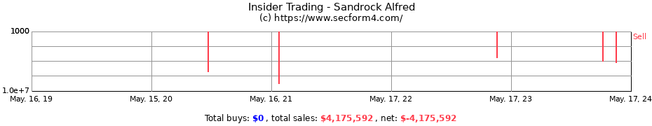 Insider Trading Transactions for Sandrock Alfred