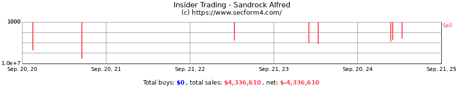 Insider Trading Transactions for Sandrock Alfred