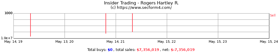 Insider Trading Transactions for Rogers Hartley R.