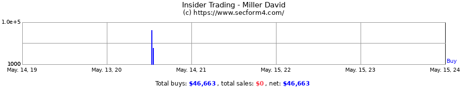Insider Trading Transactions for Miller David