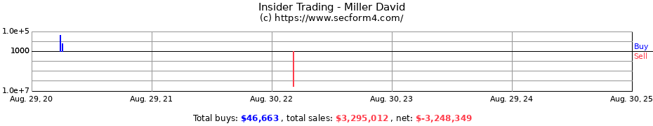 Insider Trading Transactions for Miller David