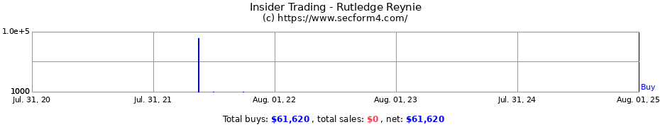 Insider Trading Transactions for Rutledge Reynie