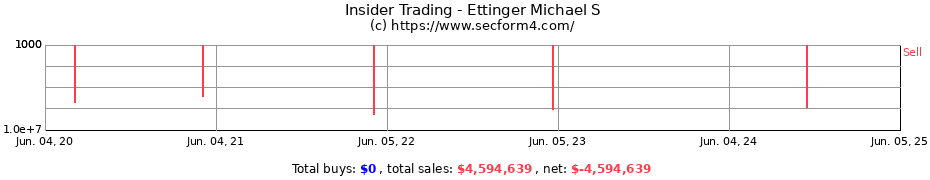 Insider Trading Transactions for Ettinger Michael S