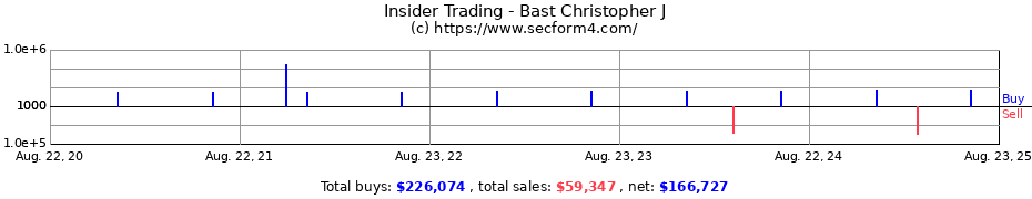 Insider Trading Transactions for Bast Christopher J