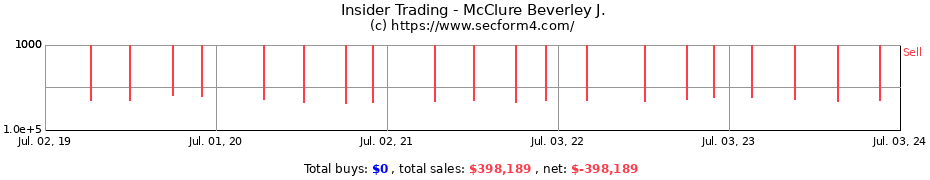 Insider Trading Transactions for McClure Beverley J.