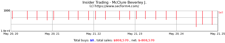 Insider Trading Transactions for McClure Beverley J.