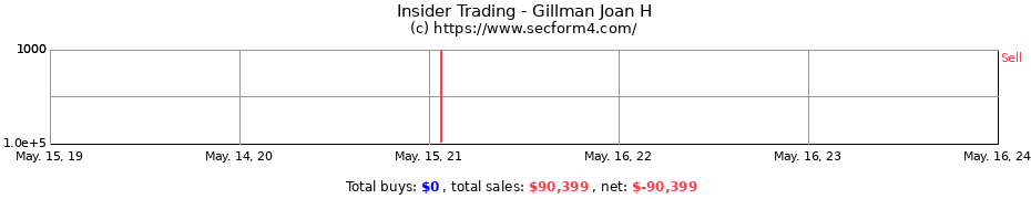 Insider Trading Transactions for Gillman Joan H