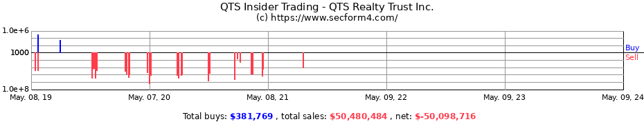 Insider Trading Transactions for QTS RLTY TR INC