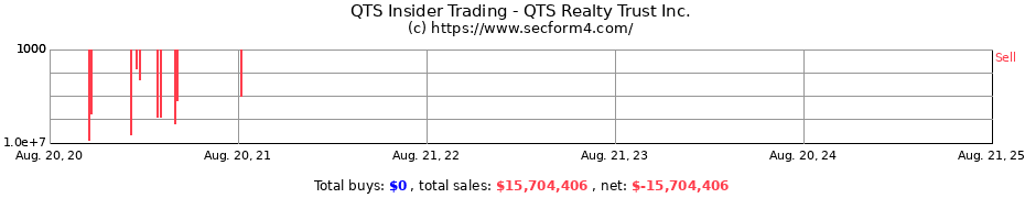 Insider Trading Transactions for QTS Realty Trust Inc.