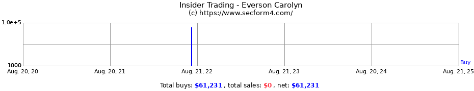 Insider Trading Transactions for Everson Carolyn