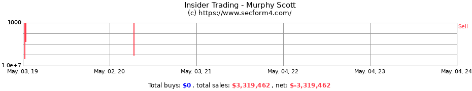 Insider Trading Transactions for Murphy Scott