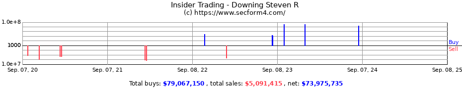 Insider Trading Transactions for Downing Steven R