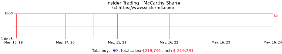 Insider Trading Transactions for McCarthy Shane