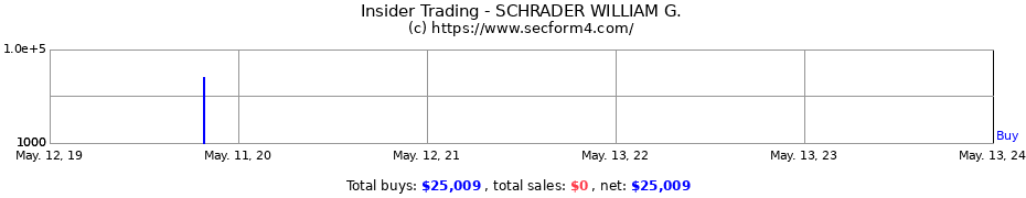 Insider Trading Transactions for SCHRADER WILLIAM G.
