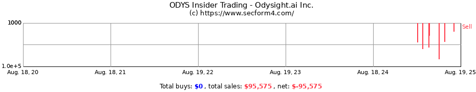 Insider Trading Transactions for Odysight.ai Inc.