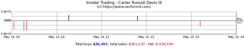 Insider Trading Transactions for Carter Russell Davis III