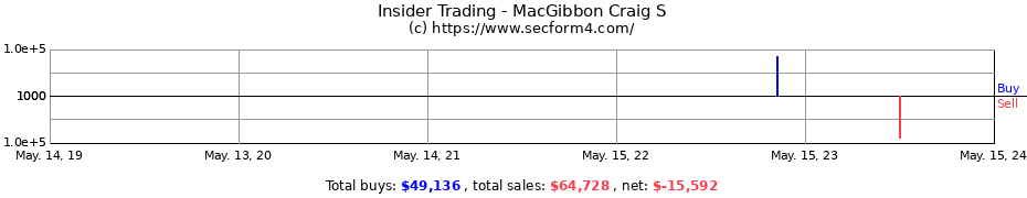 Insider Trading Transactions for MacGibbon Craig S
