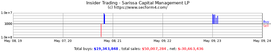 Insider Trading Transactions for Sarissa Capital Management LP