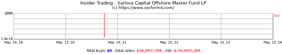 Insider Trading Transactions for Sarissa Capital Offshore Master Fund LP