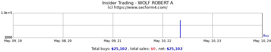 Insider Trading Transactions for WOLF ROBERT A