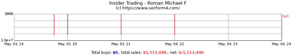 Insider Trading Transactions for Roman Michael F