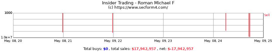 Insider Trading Transactions for Roman Michael F