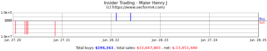 Insider Trading Transactions for Maier Henry J