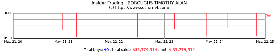 Insider Trading Transactions for BOROUGHS TIMOTHY ALAN