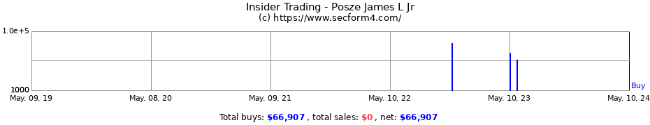 Insider Trading Transactions for Posze James L Jr