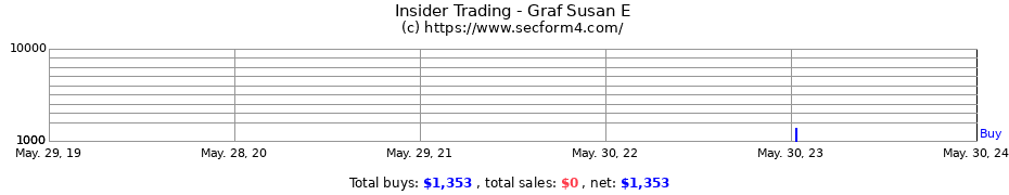 Insider Trading Transactions for Graf Susan E