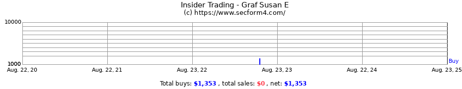 Insider Trading Transactions for Graf Susan E