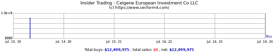 Insider Trading Transactions for Celgene European Investment Co LLC