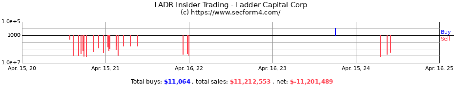 Insider Trading Transactions for Ladder Capital Corp