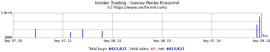 Insider Trading Transactions for Ivanov Penko Krassimir