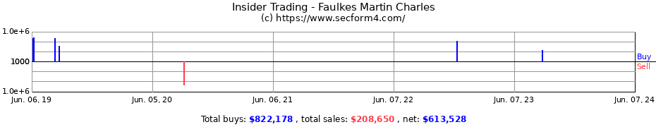 Insider Trading Transactions for Faulkes Martin Charles