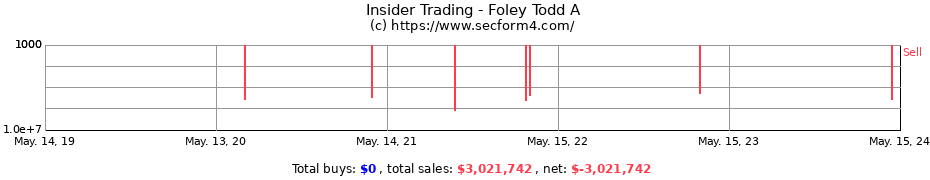 Insider Trading Transactions for Foley Todd A