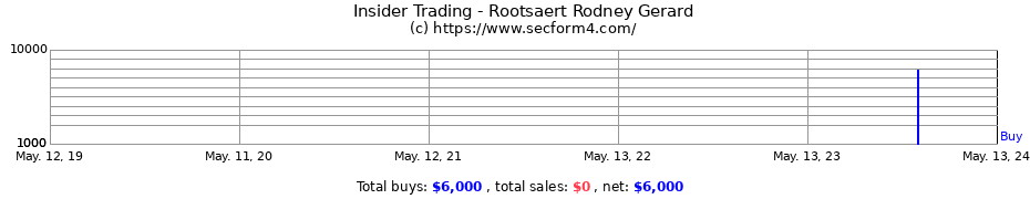 Insider Trading Transactions for Rootsaert Rodney Gerard