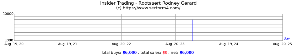 Insider Trading Transactions for Rootsaert Rodney Gerard